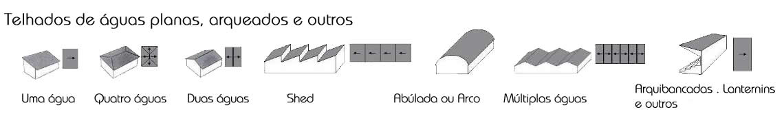 Tipos de telhados metálicos, amianto, fibrocimento, barro ceramico e outros